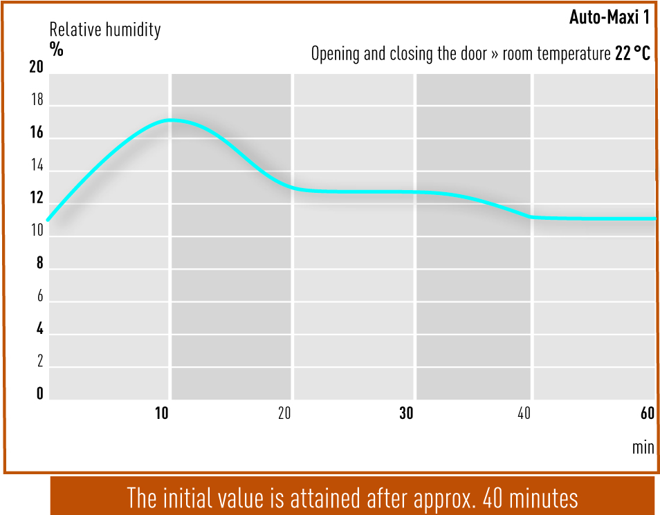 Opening and closing the door - Auto-Maxi 1