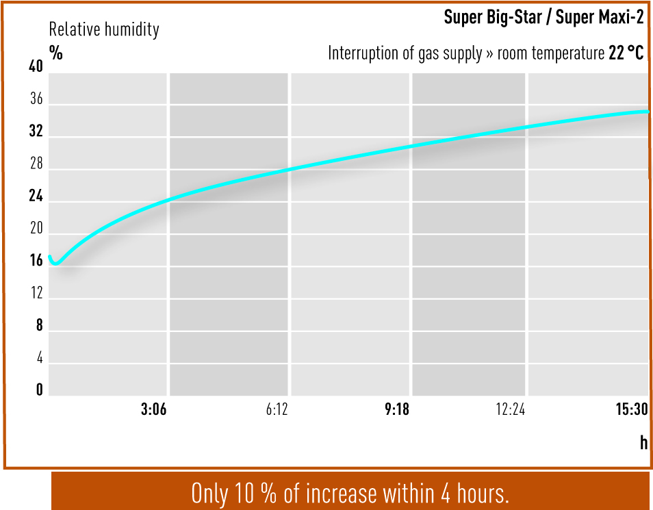 Interruption of gas supply - Super Big-Star and Super Maxi-2