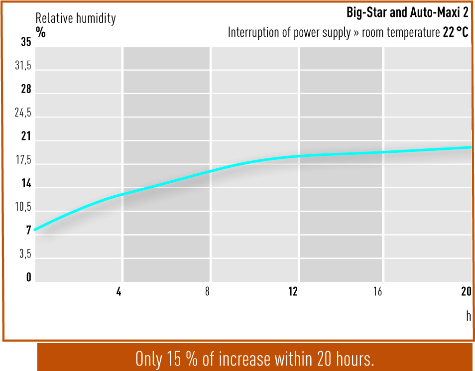 Interruption of power supply - Big-Star and Auto-Maxi 2