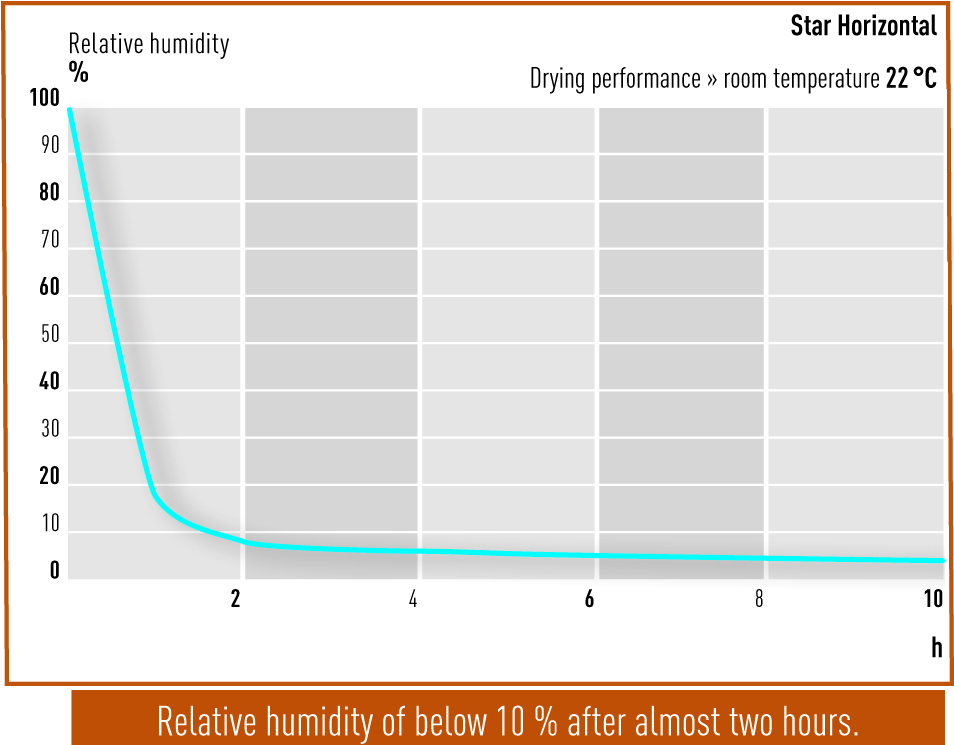 Drying performance Star Horizontal