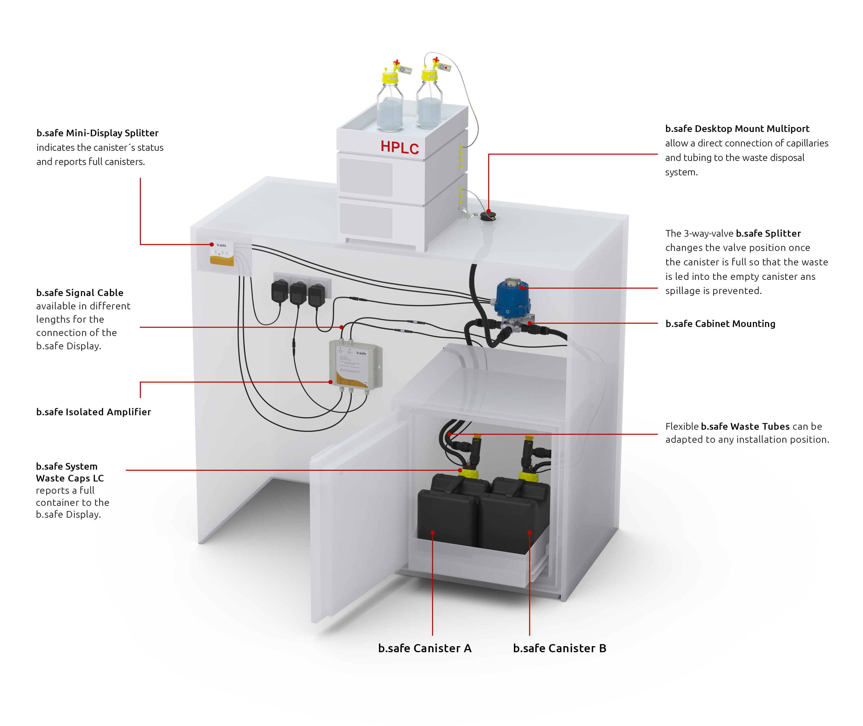 b.safe Splitter - Benefits