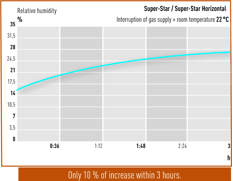 Interruption of gas supply - Super-Star / Super-Star Horizontal