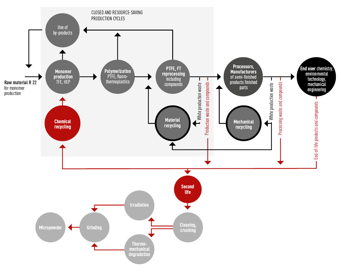 Recycling of fluoropolymers and other plastics