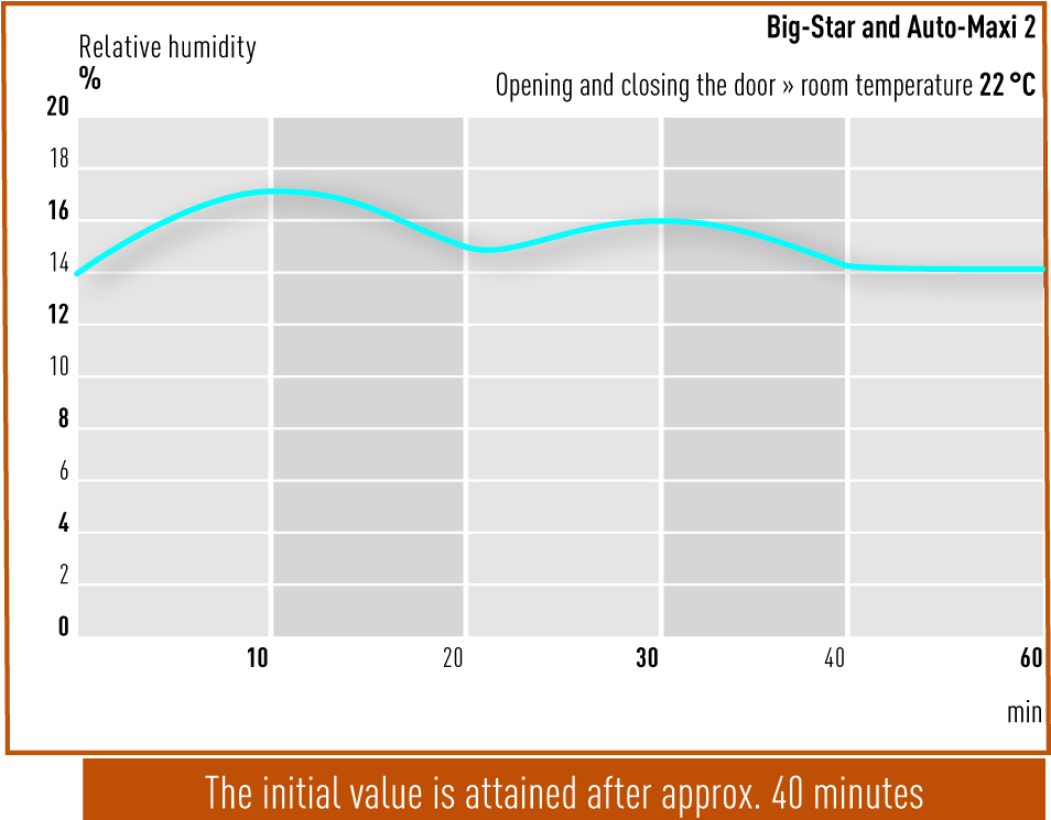 Opening and closing the door - Big-Star and Auto-Maxi 2