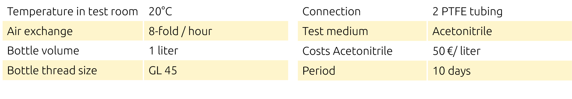 Test conditions