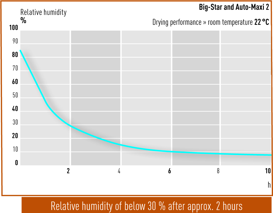 Drying performance Big-Star and Auto-Maxi 2