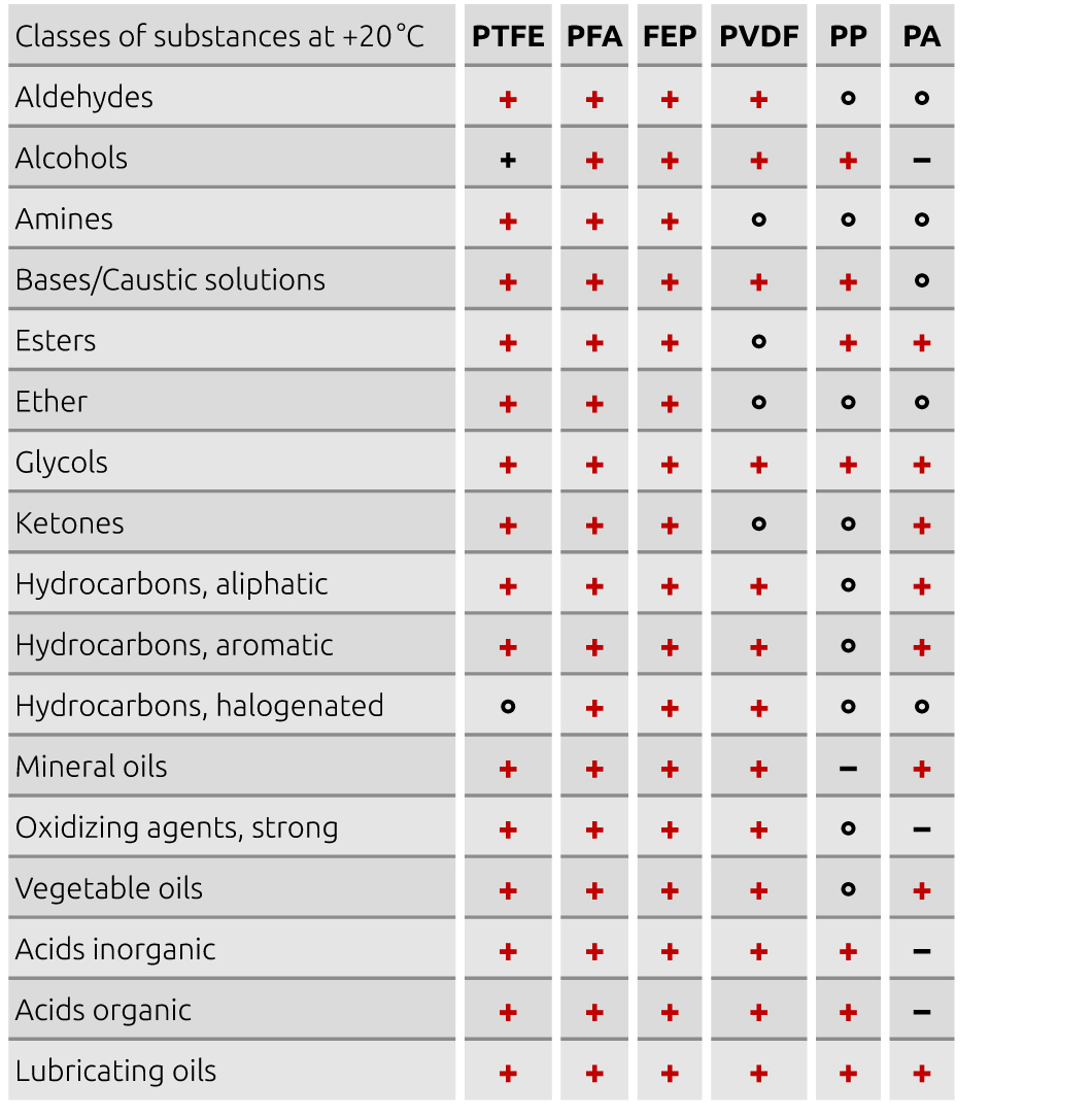 Categories of substances