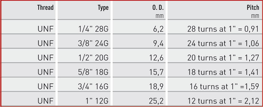 UNF 1/4" 28G versus M 6
