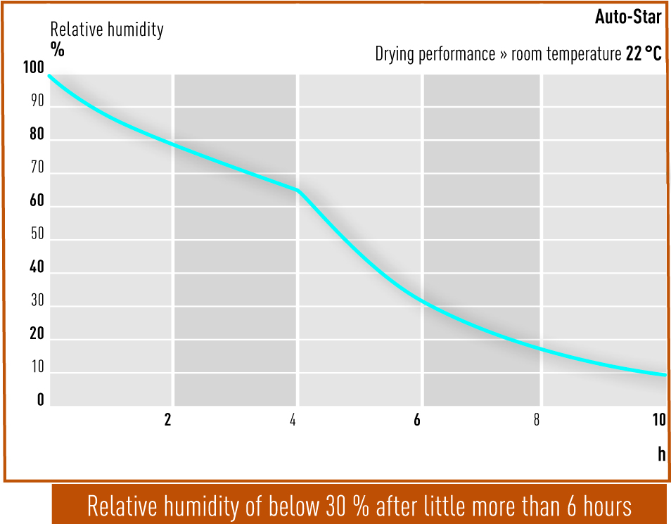 Drying Performance