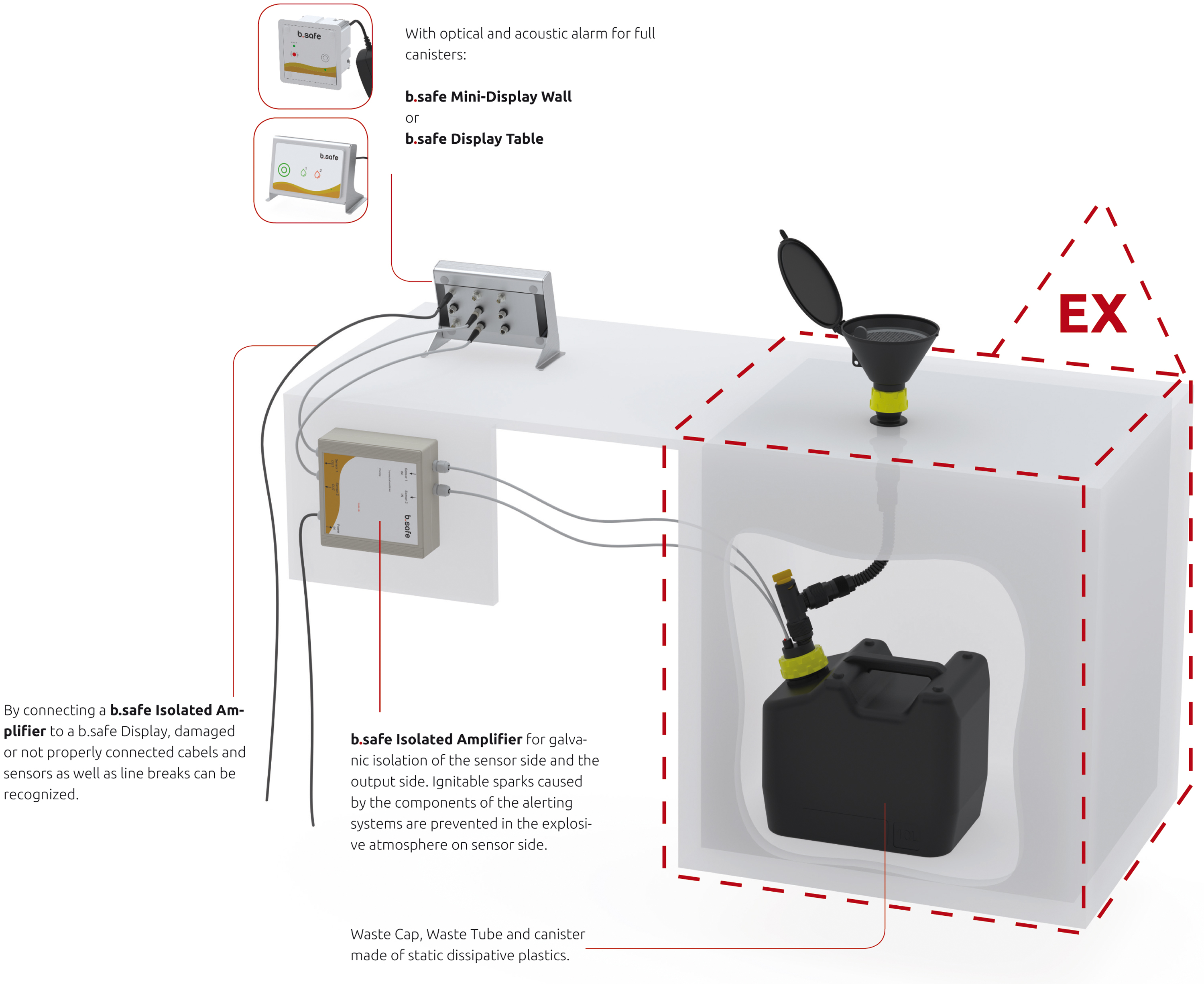 b.safe Isolated Amplifier - Benefits