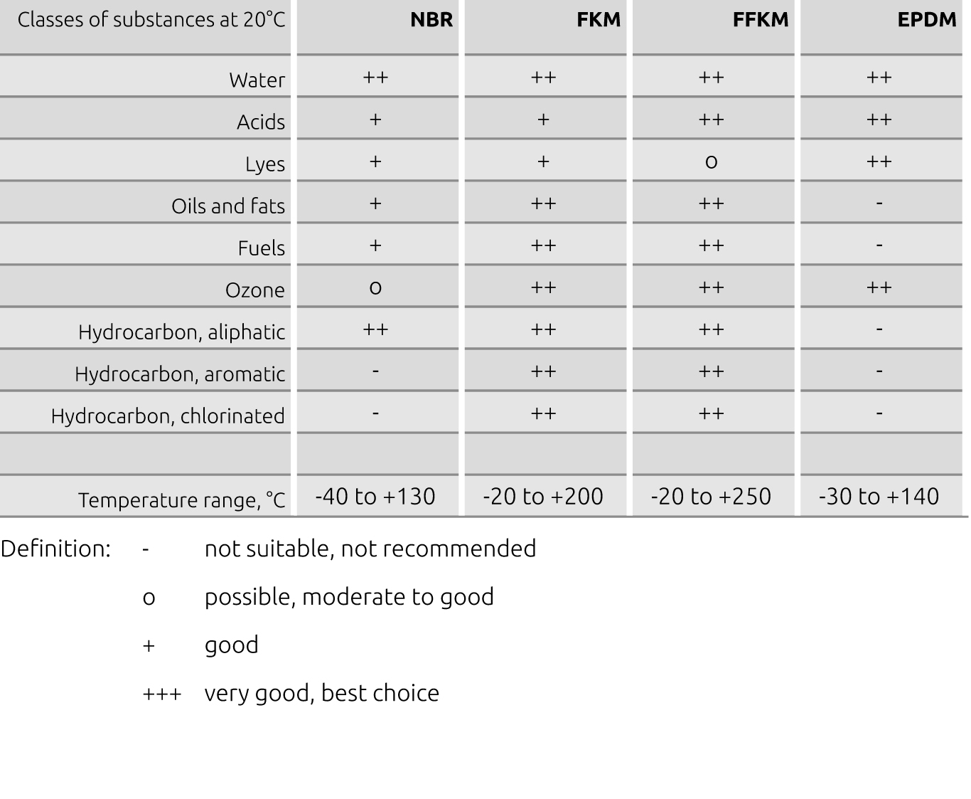 Elastomers - Chemical Resistance