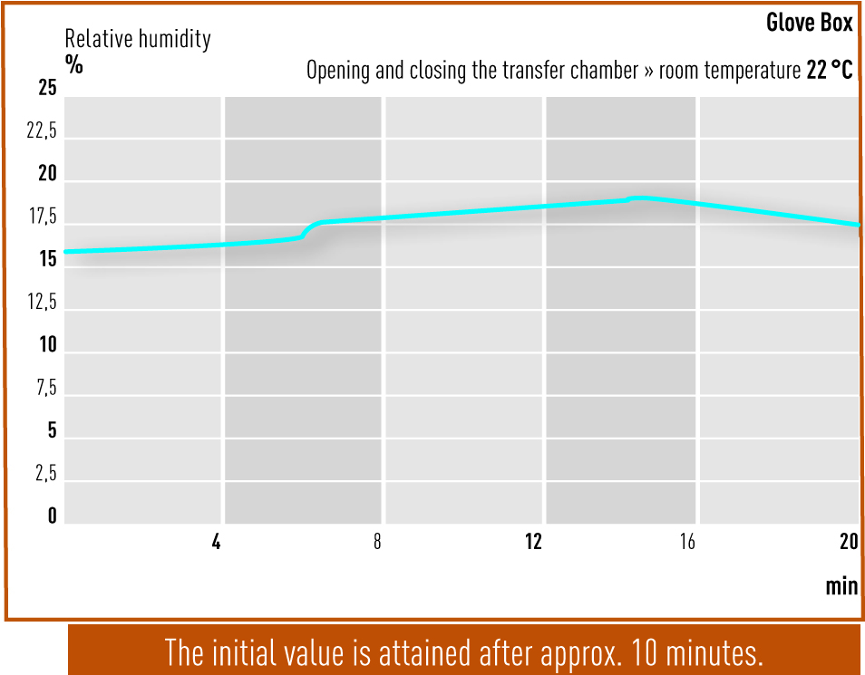 Opening and closing the transfer chamber