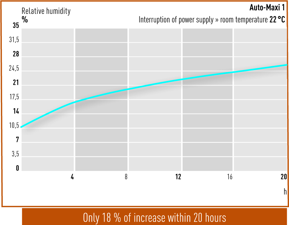 Interruption of power supply - Big-Star and Auto-Maxi 2
