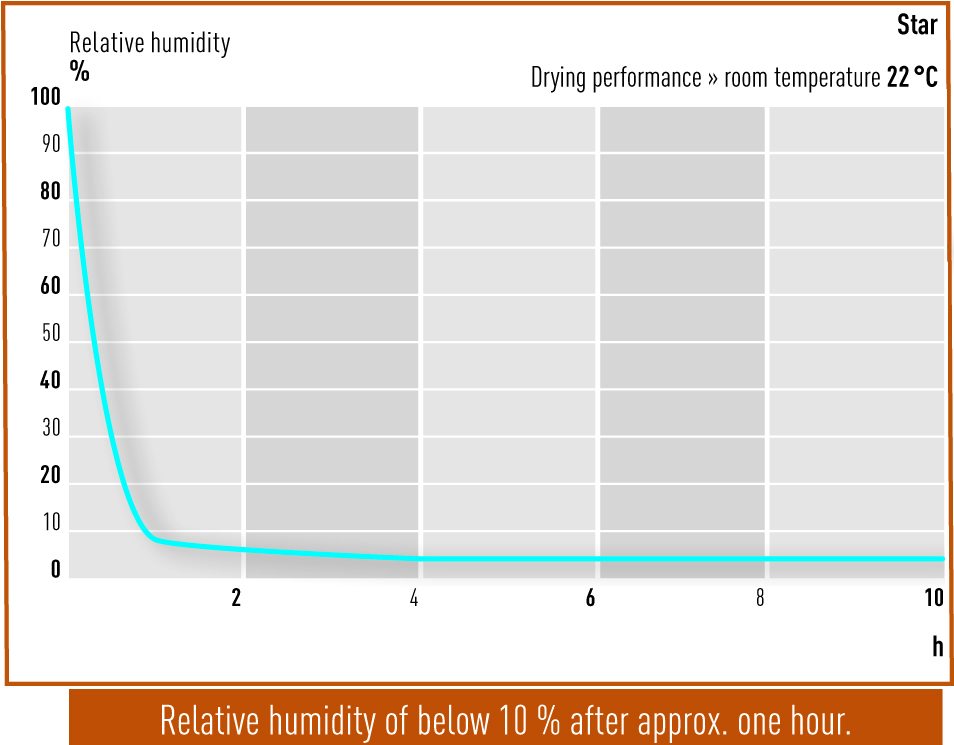 Drying performance