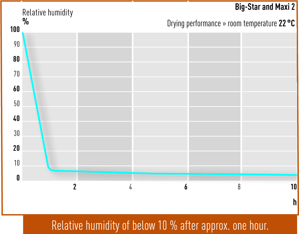 Drying performance Big Star and Maxi 2