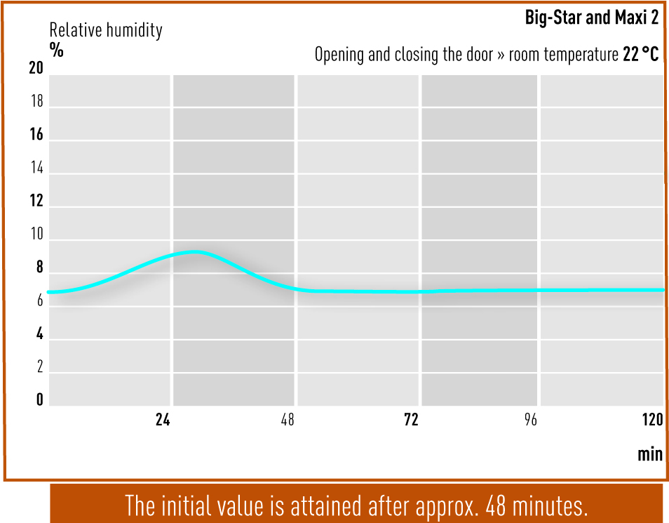 Opening and closing the door - Big Star and Maxi 2