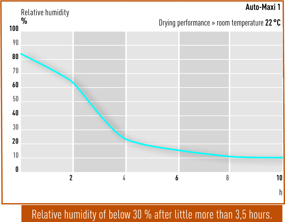 Drying performance Auto-Maxi 1