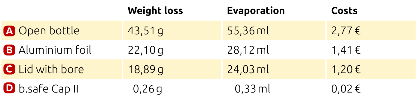 Measured values per liter