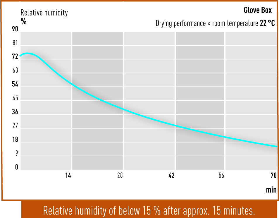 Drying Performance