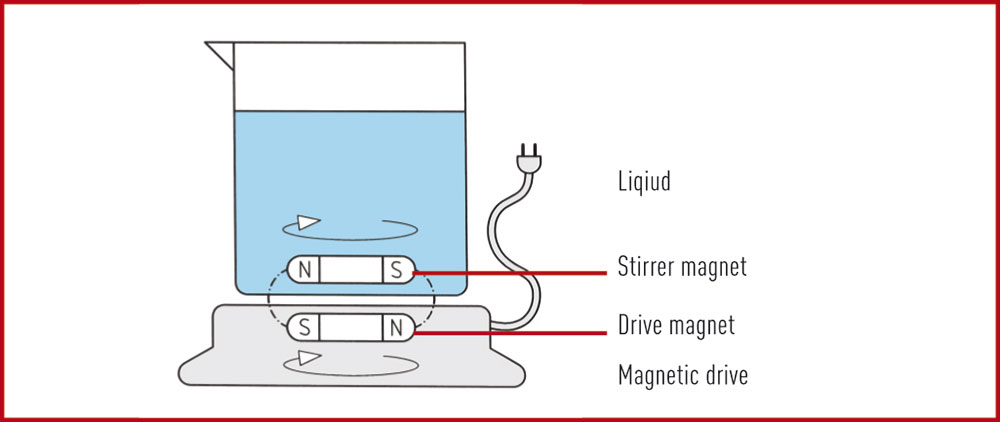 Stirrer - Magnetic Stirring