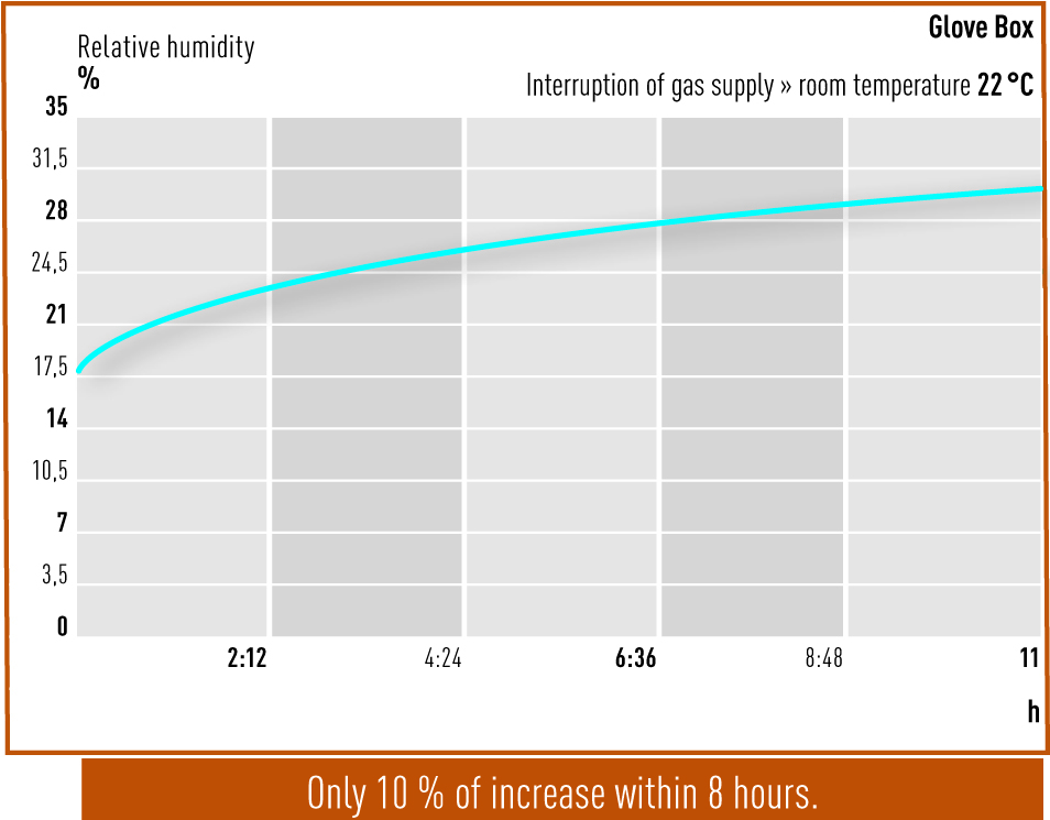 Interruption of gas supply